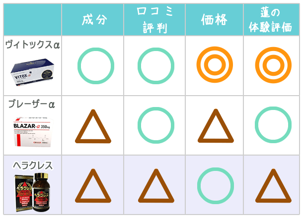 増大サプリのヘラクレス、ヴィトックスα、ブレーザーαを比較した表