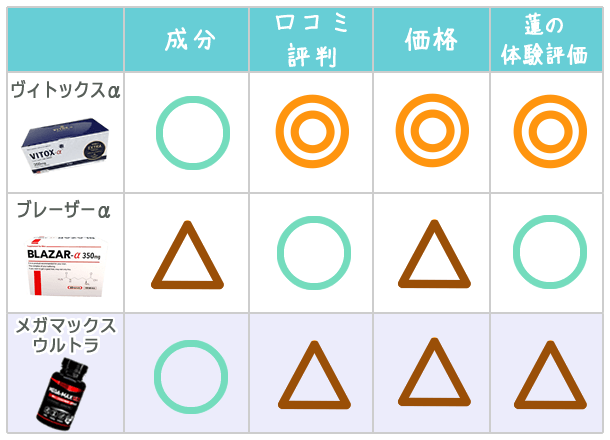 増大サプリを比較した表
