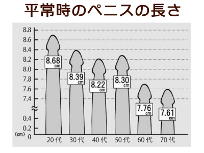 平常時のペニスの長さ（年齢別）