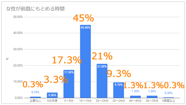 前戯の長さに関する女性のアンケート結果