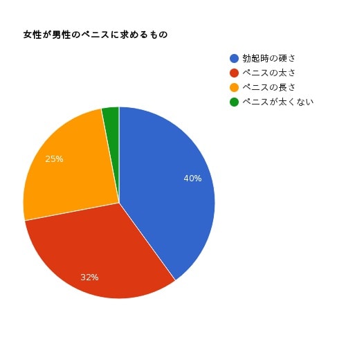 女性が男性のペニスに求めるもののアンケート結果のグラフ