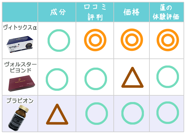 ブラビオンSとヴィトックスα、ヴォルスタービヨンドを比較した表