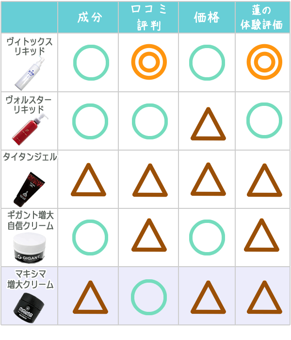 マキシマ増大クリームと他の増大クリームを比較した表