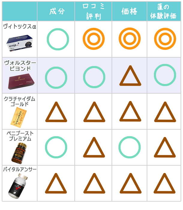 ヴォルスタービヨンドと他の増大サプリを比較した表